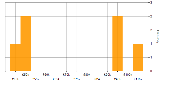 Salary histogram for AWS Engineer in Hampshire