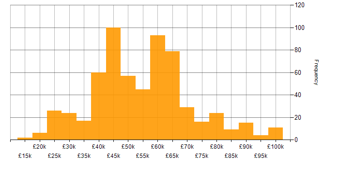 Salary histogram for Azure in Hampshire
