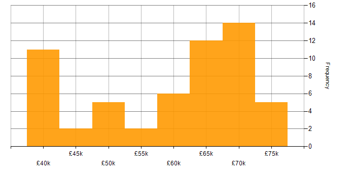 Salary histogram for Azure DevOps in Hampshire