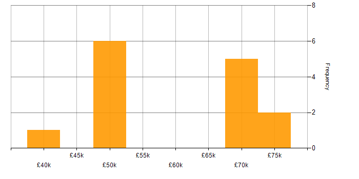 Salary histogram for Azure Engineer in Hampshire