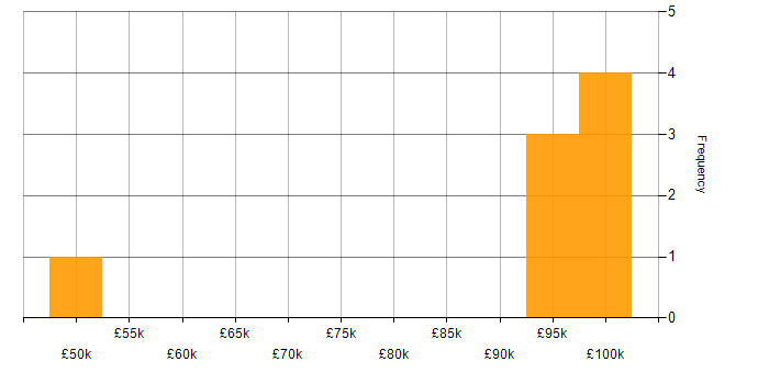 Salary histogram for Azure Functions in Hampshire
