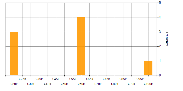 Salary histogram for Banking in Hampshire