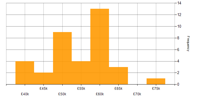 Salary histogram for Bash in Hampshire