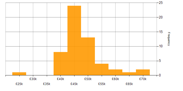 Salary histogram for BGP in Hampshire