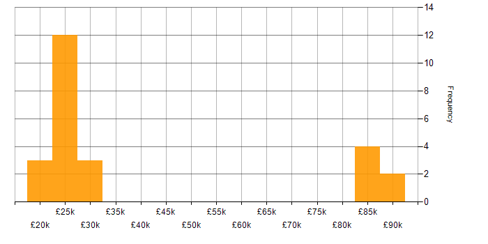 Salary histogram for Billing in Hampshire