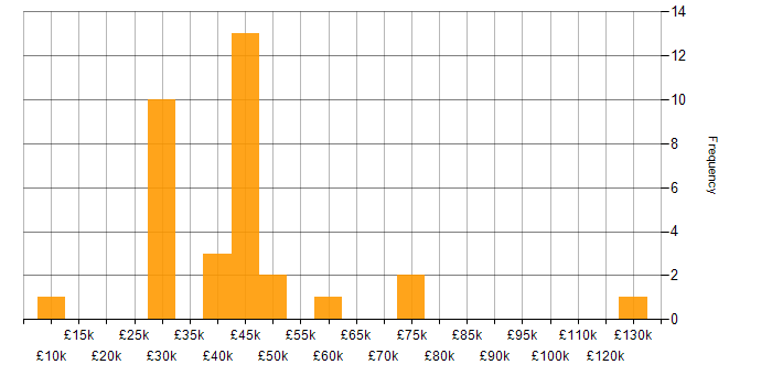 Salary histogram for Budget Management in Hampshire