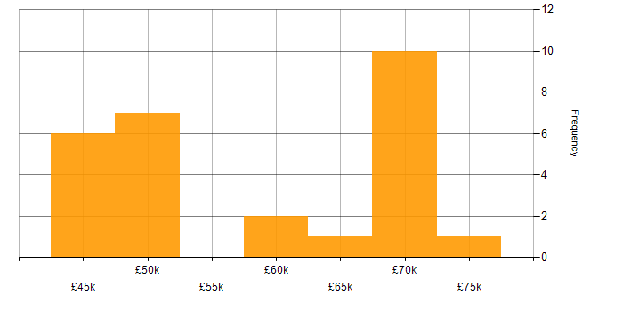 Salary histogram for Business Analyst in Hampshire