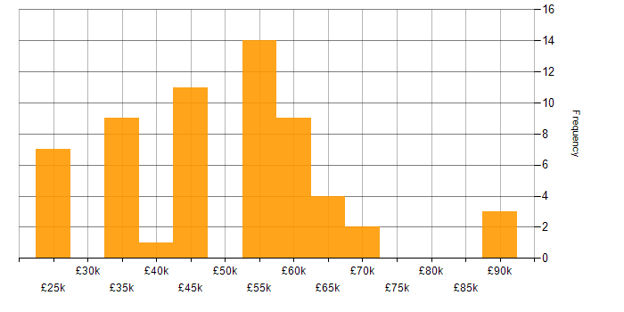Salary histogram for Business Development in Hampshire