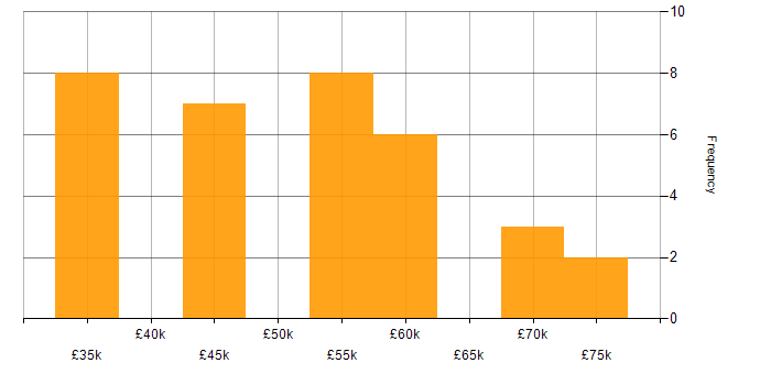Salary histogram for Business Development Manager in Hampshire