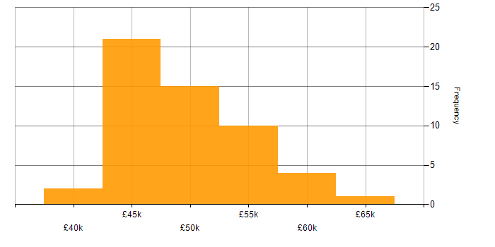 Salary histogram for CCNP in Hampshire