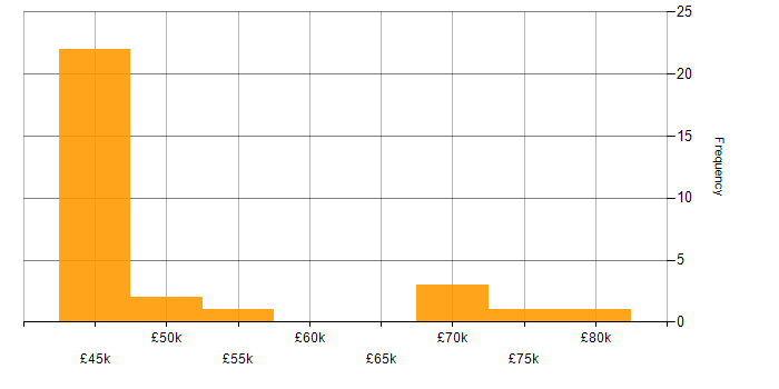 Salary histogram for CentOS in Hampshire