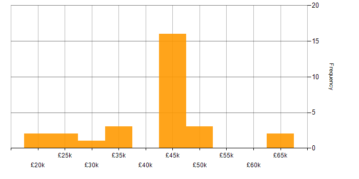 Salary histogram for Change Management in Hampshire