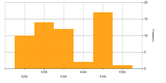 Salary histogram for Citrix in Hampshire