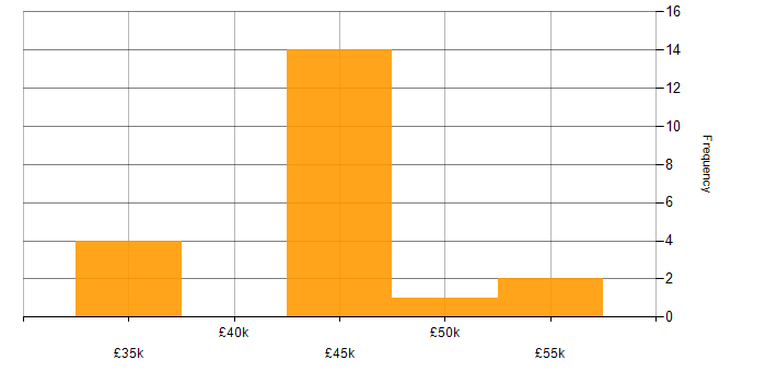 Salary histogram for Clustering in Hampshire