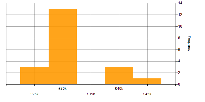 Salary histogram for CMS in Hampshire