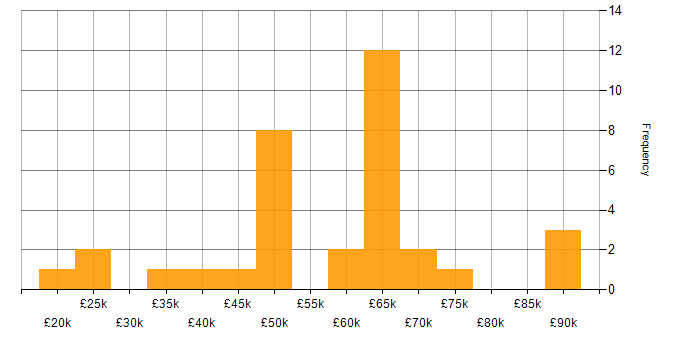 Salary histogram for Coaching in Hampshire