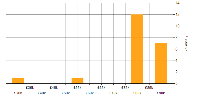 Salary histogram for Code Quality in Hampshire