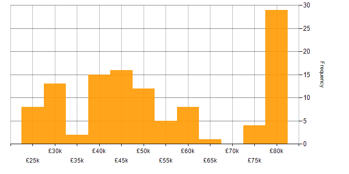 Salary histogram for Computer Science Degree in Hampshire