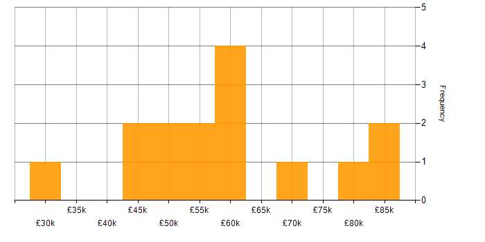 Salary histogram for Confluence in Hampshire