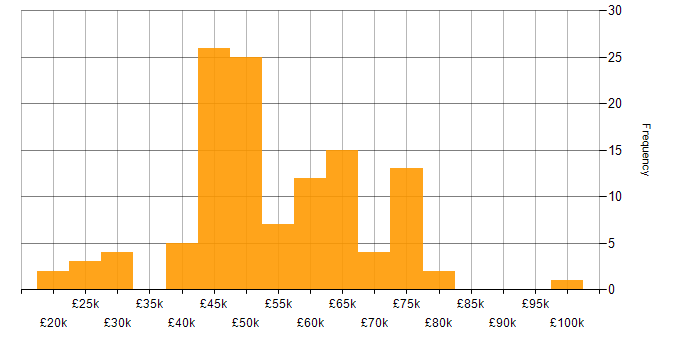 Salary histogram for Consultant in Hampshire
