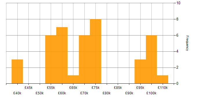 Salary histogram for Containerisation in Hampshire