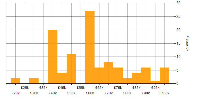 Salary histogram for Continuous Improvement in Hampshire