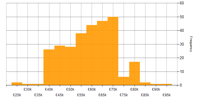 Salary histogram for C# in Hampshire