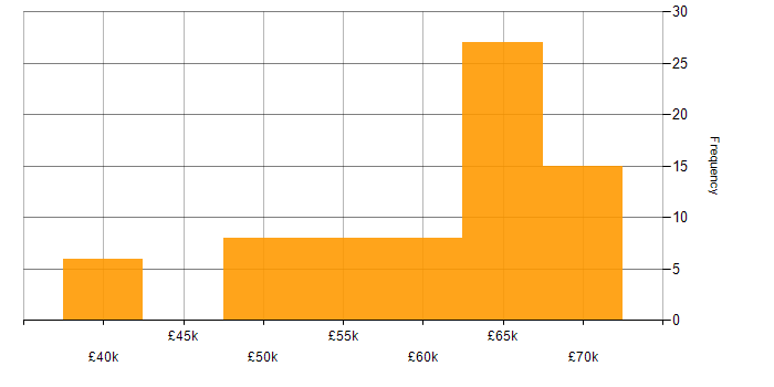 Salary histogram for C# Developer in Hampshire