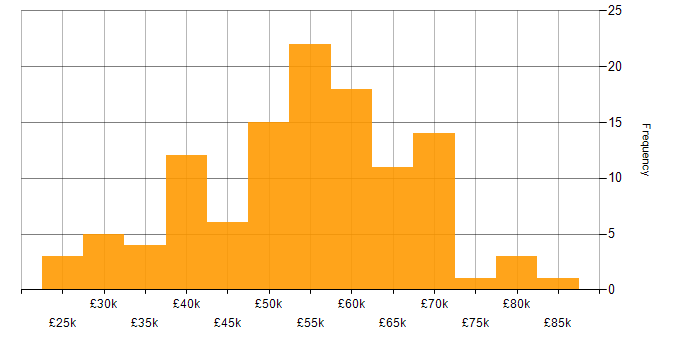Salary histogram for CSS in Hampshire