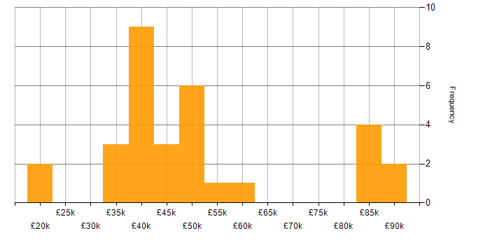 Salary histogram for Customer-Centricity in Hampshire