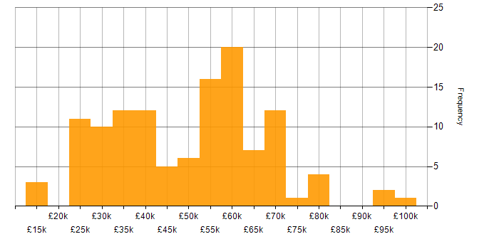 Salary histogram for Cybersecurity in Hampshire