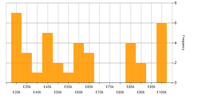 Salary histogram for Data Analysis in Hampshire