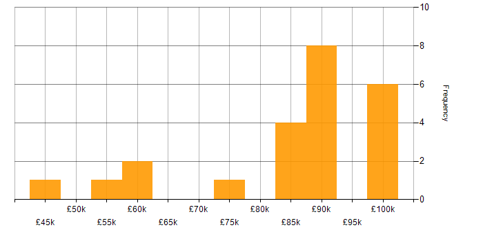 Salary histogram for Data Architecture in Hampshire