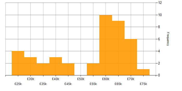 Salary histogram for Data Centre in Hampshire