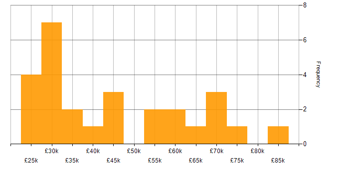 Salary histogram for Data Engineer in Hampshire