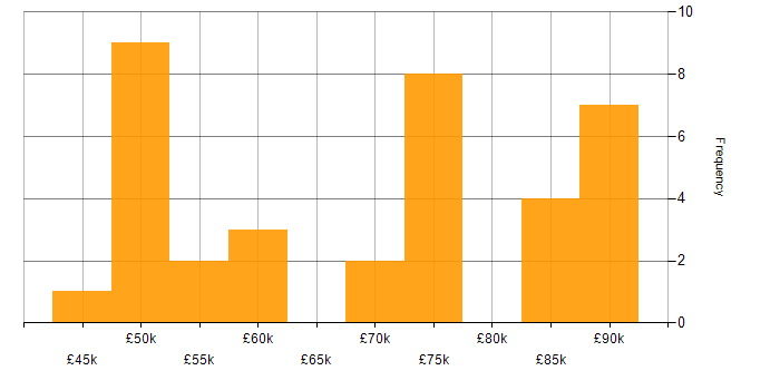 Salary histogram for Data Management in Hampshire