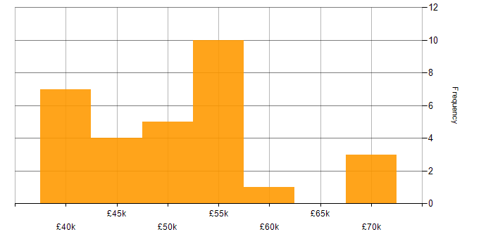 Salary histogram for Data Migration in Hampshire