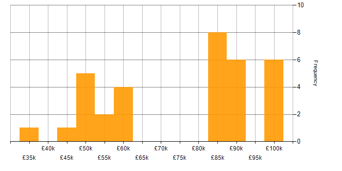 Salary histogram for Data Modelling in Hampshire