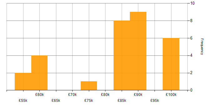 Salary histogram for Data Pipeline in Hampshire