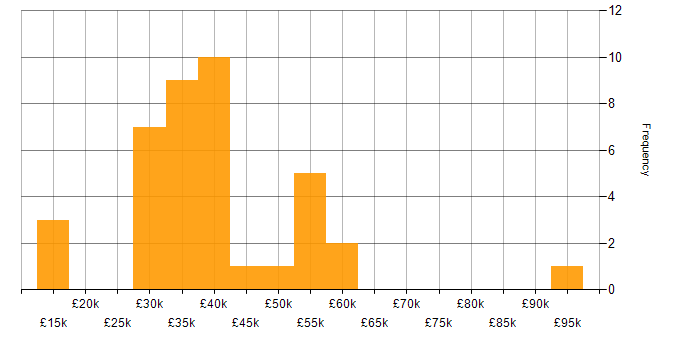 Salary histogram for Data Protection in Hampshire