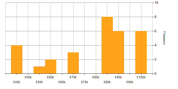 Salary histogram for Databricks in Hampshire