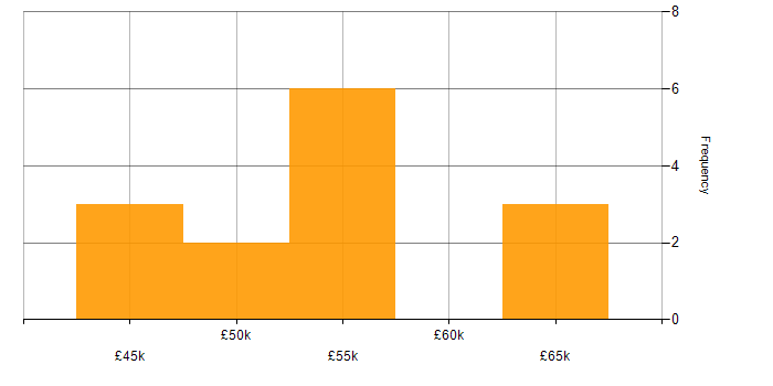Salary histogram for DBA in Hampshire