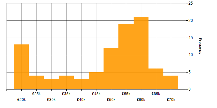 Salary histogram for Decision-Making in Hampshire