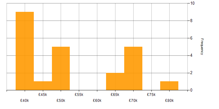 Salary histogram for Delivery Manager in Hampshire