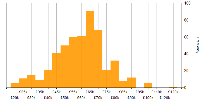 Salary histogram for Developer in Hampshire