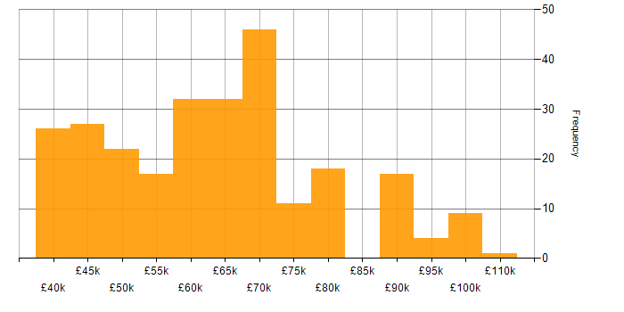 Salary histogram for DevOps in Hampshire