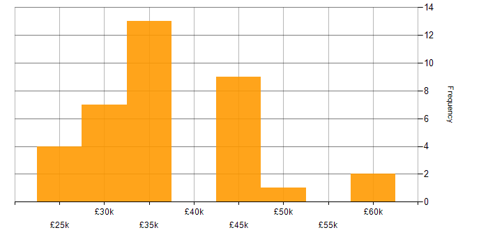 Salary histogram for DHCP in Hampshire