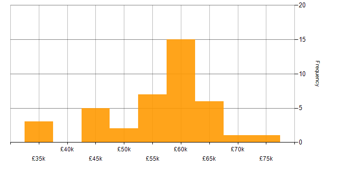 Salary histogram for Disaster Recovery in Hampshire