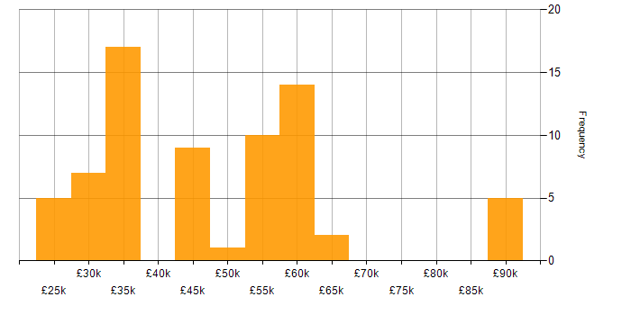 Salary histogram for DNS in Hampshire