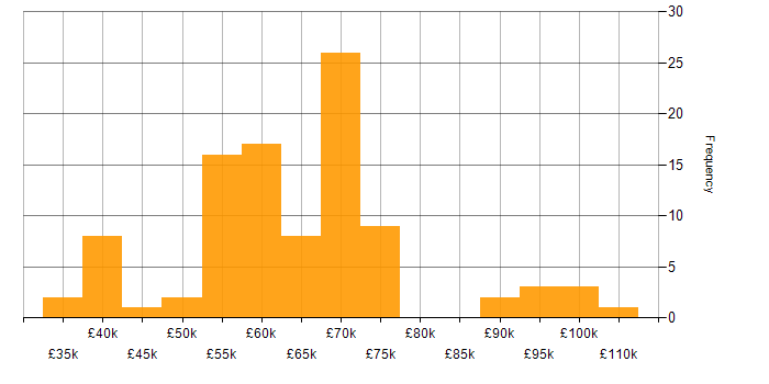 Salary histogram for Docker in Hampshire